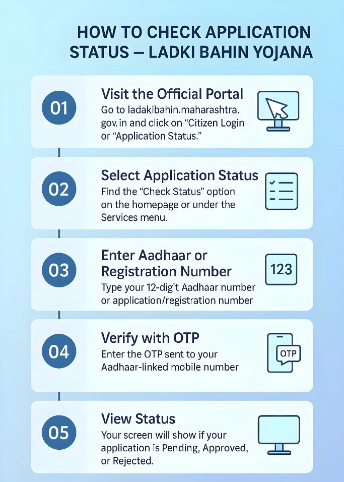 Ladki bahin Yojna Apply Online